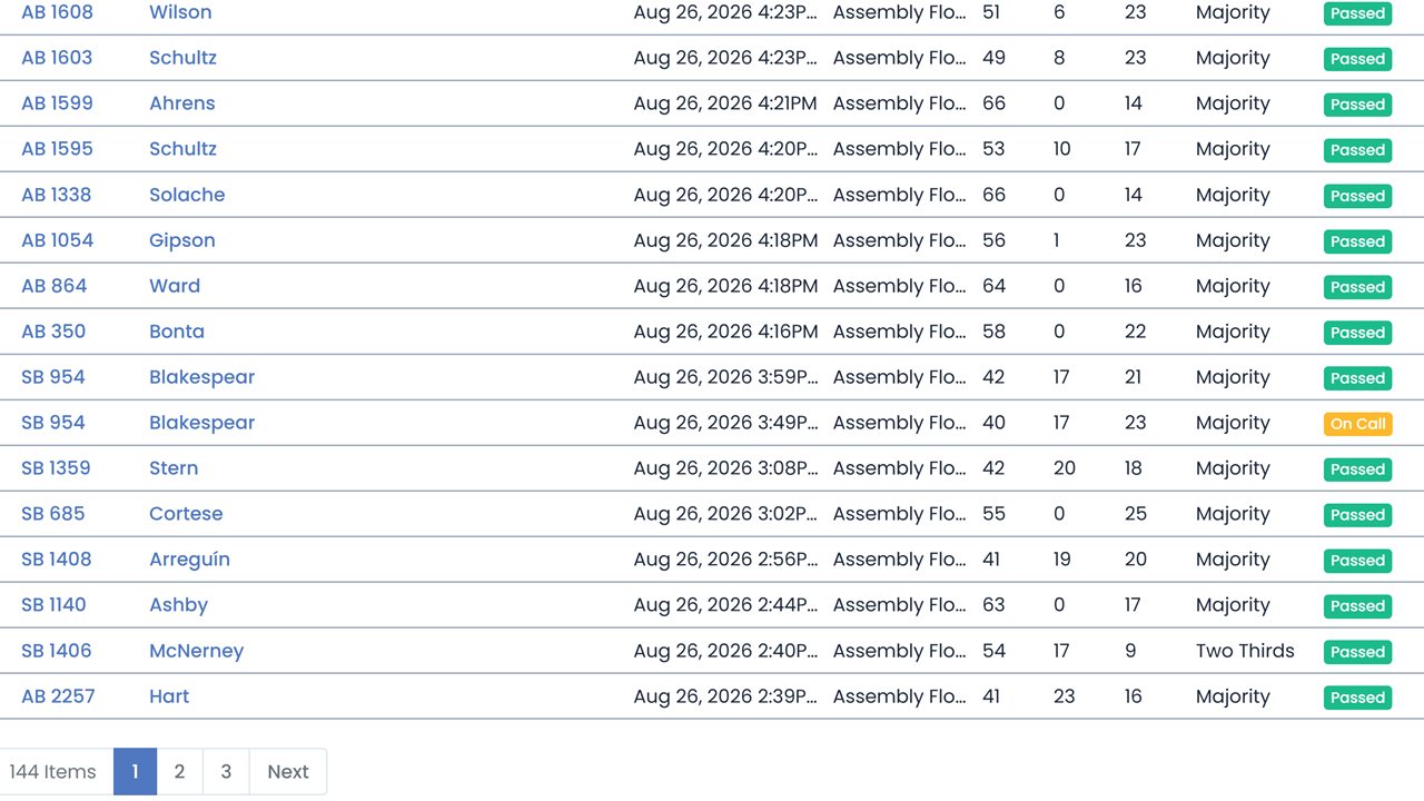 RTG floor vote list showing Assembly floor results with Passed and On Call status